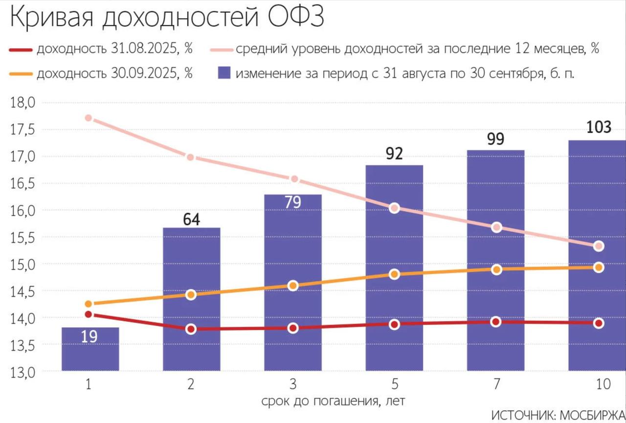 Частные инвесторы за 9М 2025 г нарастили вложения в ОФЗ в 2 3 раза г г до 369 3 млрд данные ЦБ smartlab news i 166706