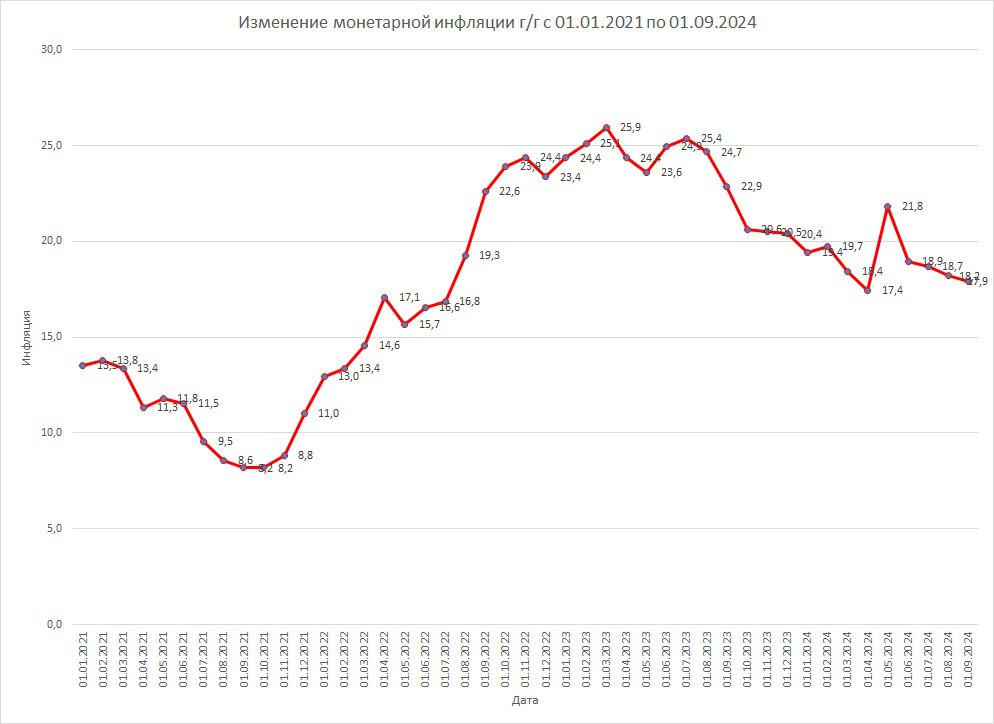 Банк России опубликовал данные по изменению денежной массы М2 или классической монетарной инфляции на 01.09.2024.   За период с 01.09.2023 по 01.09.2024 М2 вырос на 17,9%. Это чуть ниже, чем в июле  +18,2% . Несмотря на продолжающееся небольшое снижение монетарной инфляции в процентном отношении, обольщаться не надо. За август ЦБ РФ увеличил денежную массу сразу на 1,89 трлн. руб. или почти в 2,4 раза больше, чем в июле. На 01.09.2024 М2 достигла уровня в 106,24 трлн. руб.  Объем наличных на руках у населения не изменился  +19,2 млрд. руб. . Немного уменьшились остатки на счетах граждан и компаний  -208,2 и -313 млрд. руб. . При этом заметно выросли депозиты у обеих групп  соответственно на 1,08 и 1,31 трлн. руб.  Практически все новые рубли как граждан, так и предприятий перетекли на депозиты.   Банк России продолжает денежную эмиссию, за счет высокой базовой ставки препятствует попаданию средств в реальное производство и сохраняет условия для необоснованных прибылей банков.