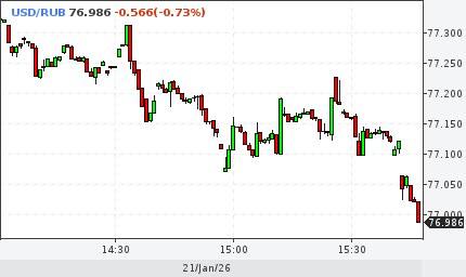 Доллар на межбанке ниже 77 рублей