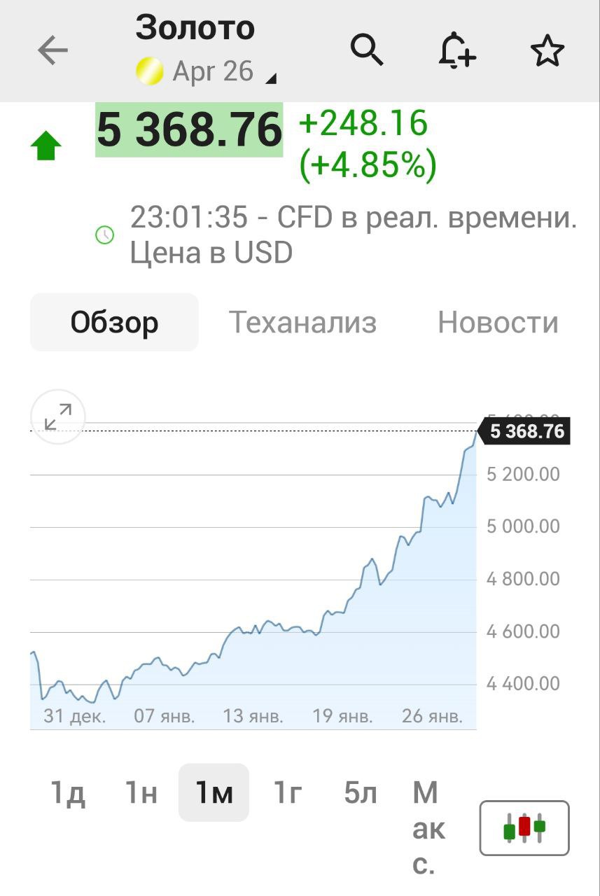 Золото ракетит выше 5360 Всего за сутки металл прибавил 100 и почти каждый час ставит новый ценовой рекорд С начала этого года золото взлетело в цене на рекордные 18 banki oil