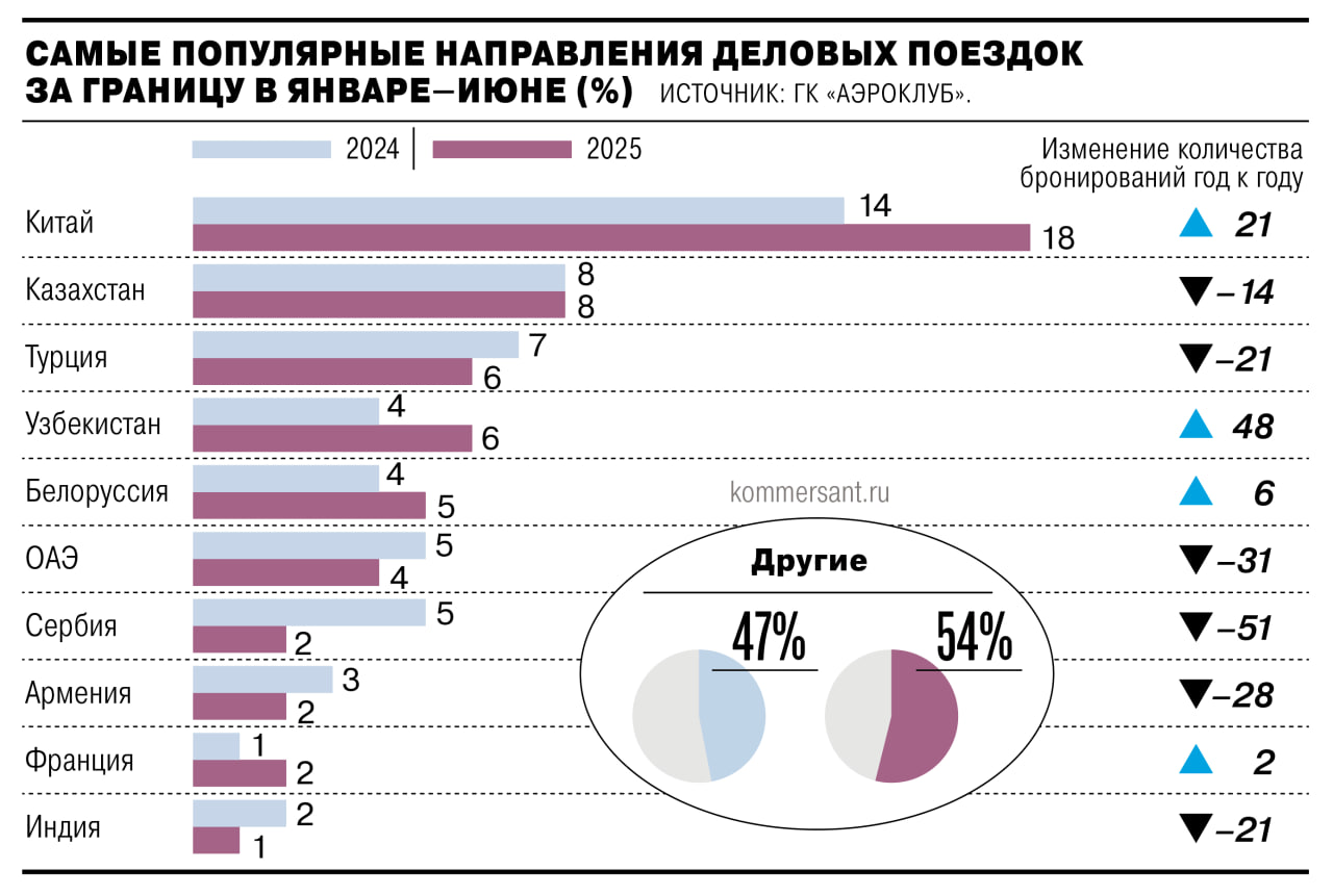 Бизнес-тревел на сжатии: куда теперь летают российские топ-менеджеры? Внутри России деловые авиаперелеты упали на 3%, в Москву — на 22%, но в Сочи, Новосибирск и Иркутск спрос вырос; За границу сокращение на 5%, однако в Китай — рост на 21%, в Узбекистан — на 48% данные «Аэроклуба» ; Средний чек перелета в экономе — ₽15 тыс. +11% , в бизнес-классе — ₽72 тыс. +1% . Доля зарубежных командировок выросла с 9% до 22%: компании фокусируются на экспорте, а в России переходят к плановым, а не экстренным поездкам Дарья Лукьянова-Зубрицкая, «Ракета» У бизнеса явная смена приоритетов: вместо Турции -21% и ОАЭ -31% — Китай и Узбекистан. Раньше летали, чтобы «залатать дыры«, теперь — чтобы «строить мосты». Но чем выше цены, тем реже взлеты.