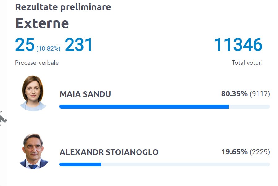80% голосов из-за границы — за Санду  обработано 10% протоколов зарубежных участков .