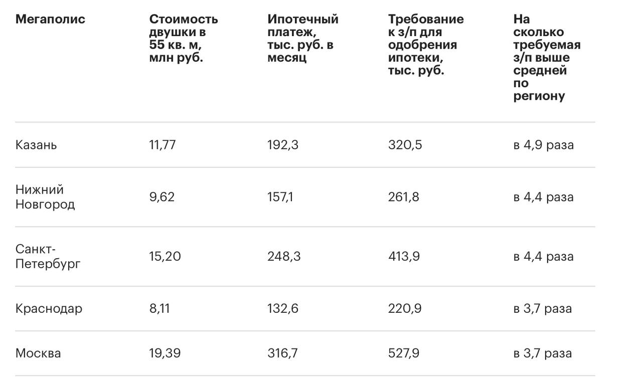 В Москве нужно зарабатывать больше полумиллиона рублей в месяц для одобрения ипотеки на двушку в новостройке