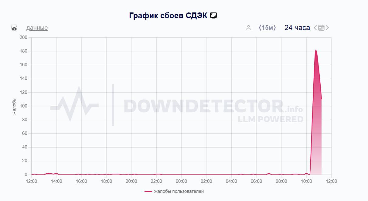 Пользователи сообщают о сбое в работе СДЭК  Ранее неполадки возникали у сервиса в пятницу, их оперативно устранили    -секреты: новости