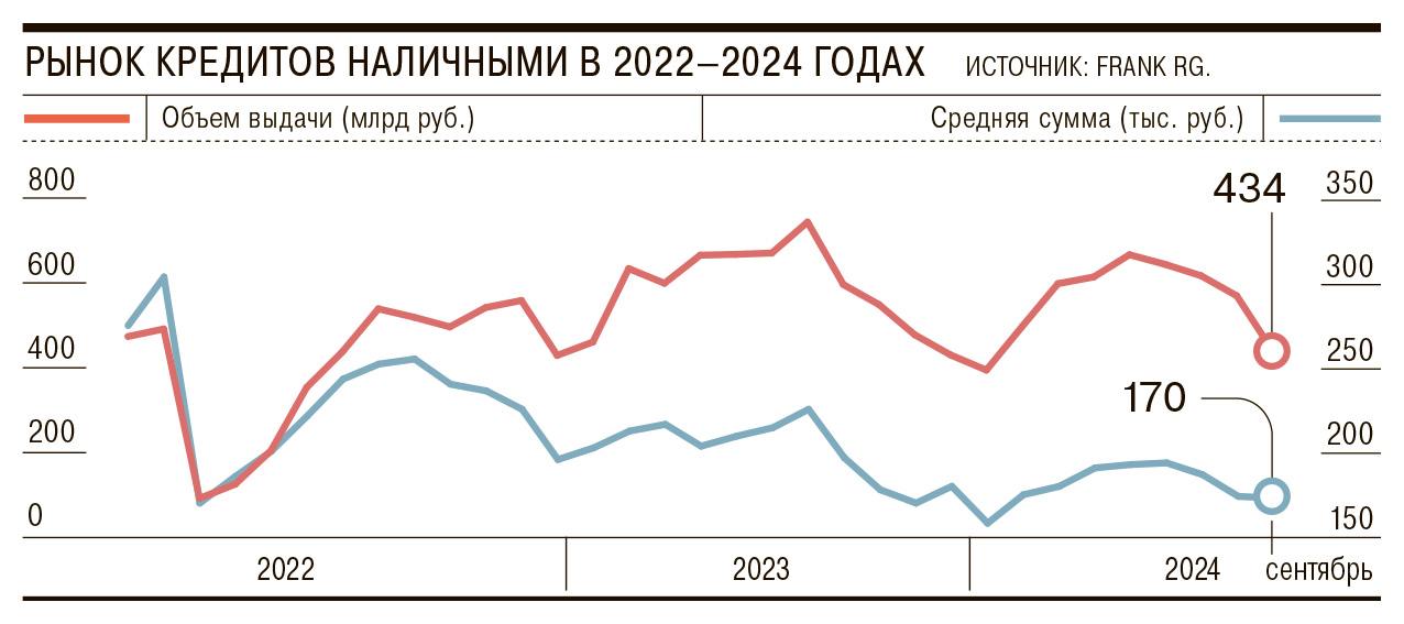 По итогам сентября банки выдали россиянам кредитов наличными на сумму 433,8 млрд руб. Это на 23% меньше, чем месяцем ранее.   Последний раз такое падение сегмент показывал в январе 2023 года. В надвигающийся высокий сезон ажиотажного спроса частично банкиры смогут отыграть падение за счет сегмента кредитных карт и развития сервисов рассрочек. Однако уровни одобрения по кредитам наличными к концу года едва ли будут превышать 20%, прогнозируют эксперты.    Подписывайтесь на «Ъ» Оставляйте «бусты»