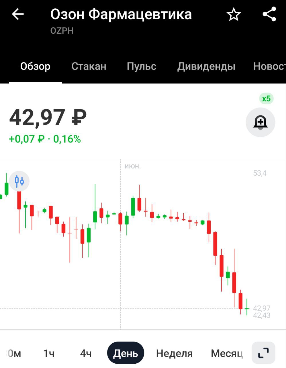 Дивиденды компании Озон Фармацевтика Акционеры Озон Фармацевтики одобрили дивиденды за 1кв 2025г в размере 0.28 руб/акц Дивдоходность 0,65%, а ещё SPO и последующая за ним допэмиссия. Ловить инвестору там нечего