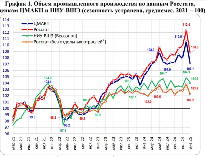 Российская экономика охладилась перешла к стагнации, пришли к выводу аналитики Центра макроэкономического анализа и краткосрочного прогнозирования.  Резкое падения объема производства по сути обнулило достижения двух предыдущих месяцев.  «Ключевой на сегодня открытый вопрос – закрепится ли околостагнационная динамика или снижение выпуска продолжится», — говорится в исследовании.