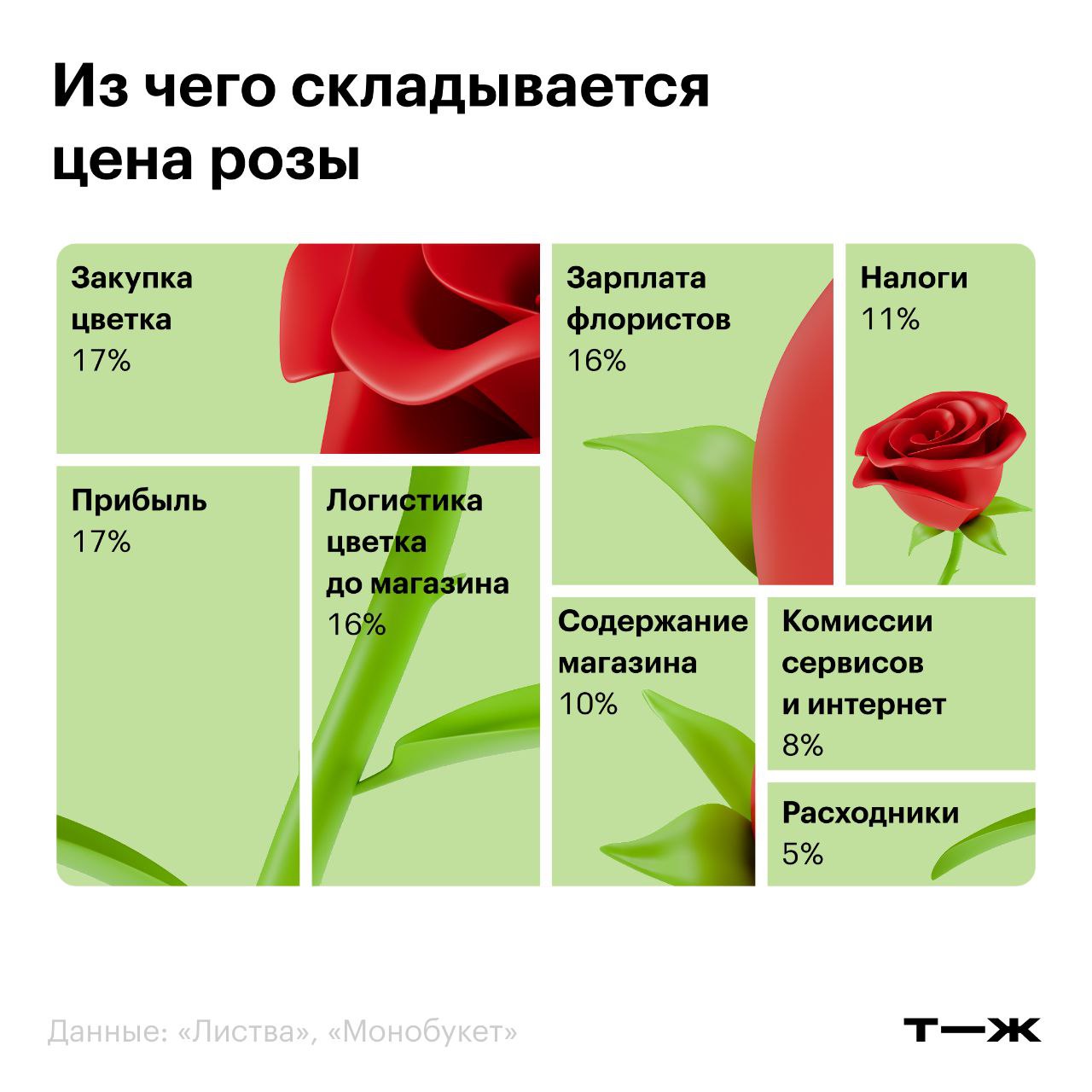 Треть цены красной розы приходится на закупку и доставку до магазина То что не выращивают в России покупают в Колумбии Эквадоре Кении некоторых странах Европы и Азии это 17 цены цветка Еще 16 бизнес тратит на доставку роз до своего магазина или шоурума Например оплачивает перелет из Эквадора в Амстердам фуру из Амстердама в Россию транспортировку по России на оптовый склад и в цветочный салон По оценкам экспертов объемы местного производства цветов в России за последний год выросли на 47 млн штук Для многих продавцов локальные цветы становятся интереснее зарубежных так как их цена не зависит от курсов валют и импортных пошлин Почему цветы столько стоят