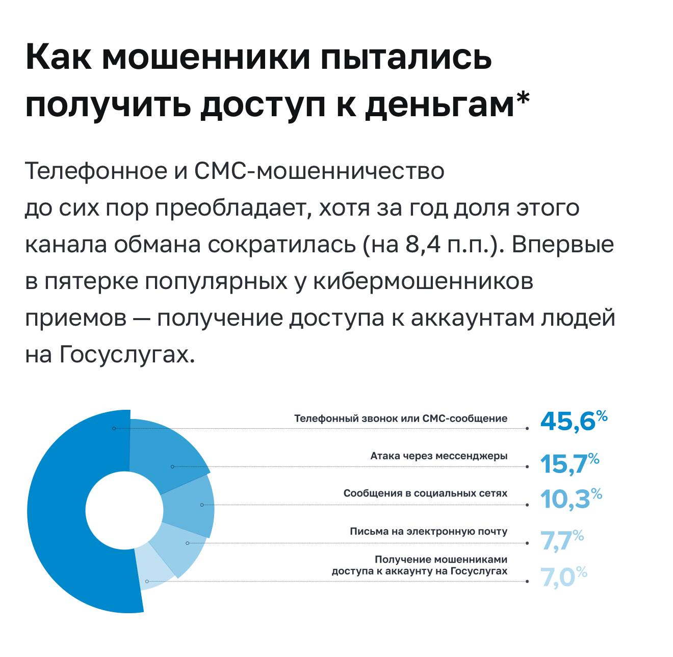 По данным ЦБ, основным каналом мошенничества в России остаются телефонные звонки и SMS, а не звонки через мессенджеры. В то же время в Госдуме и Роскомнадзоре утверждают обратное.