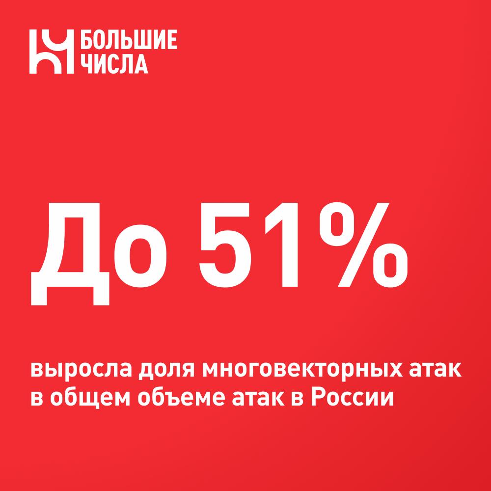 До 51 выросла доля многовекторных атак в общем объеме атак в России Согласно данным аналитического центра StormWall количество многовекторных DDoS атак в третьем квартале 2025 года выросло в 5 раз по сравнению с аналогичным периодом 2024 года Доля таких атак нацеленных на различные уровни сети в общем объеме атак в России возросла с 24 до 51 Тактика ковровых бомбардировок направленных сразу на большие диапазоны IP адресов также продемонстрировала рекордный рост Их число увеличилось в 5 3 раза год к году   Также отмечается беспрецедентный рост зондирующих DDoS атак которые используются для разведки и определения порогов срабатывания систем защиты В третьем квартале 2025 года их количество выросло в 5000 раз по сравнению с третьим кварталом 2024 года Доля этих атак часто имитирующих поведение легитимных пользователей по протоколам HTTP HTTPS составила 34 от общего числа атак