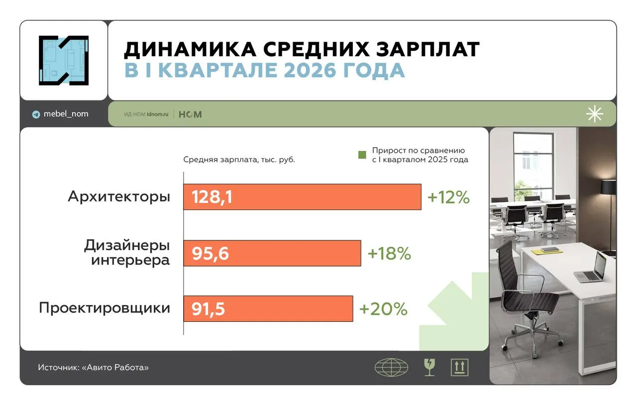 Аналитики Авито Работа обновили статистику по зарплатам дизайнеров интерьера согласно их отчетам среднее предложение для специалистов в этих направлениях выросло до 95 6 тыс рублей месяц Ставка относится в первую очередь к вакансиям уровня middle с полным рабочим днем и опытом в 1 3 года Наибольший прирост в предложении зарплаты показала профессия проектировщика 20 и неудивительно Востребованность этого направления растет быстрее чем в последние годы  Рост спроса на услуги связанные с проектированием и разработкой чертежей составил 25 за год  Аналогичная картина касается услуг по составлению смет на стройку и ремонт интерес к ним увеличился на 19  Спрос на подбор материалов вырос на 28  На подготовку фотореалистичных рендеров на 20 а интерес к подбору мебели и декора увеличился на 18  Спрос на разработку дизайн проекта под ключ вырос на 9 Таким образом рынок найма растет и одновременно с ним растет потребительский спрос на точечные услуги по созданию интерьера Заказывать проекты полного цикла от концепции до авторского надзора могут себе позволить всё меньше людей Интерьерный бизнес в Telegram в MAX