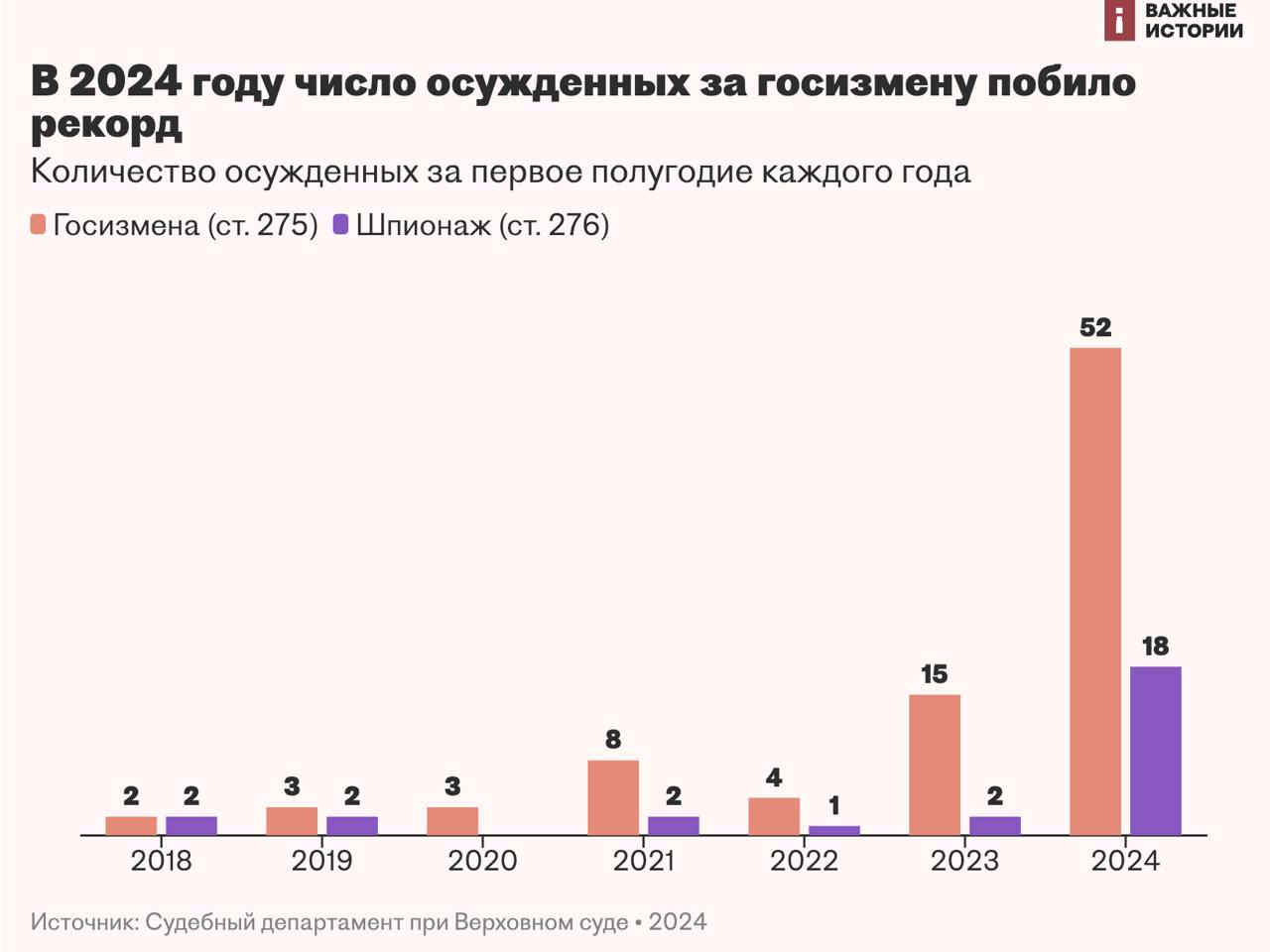 Шпиономания на пике: в 2024 число осужденных за госизмену выросло в 3,5 раза, а за шпионаж — в 9 раз  Это абсолютный рекорд, пишут  «Важные истории». Только за первое полугодие 2024 года в России за госизмену осудили 52 человек, за шпионаж — 18.