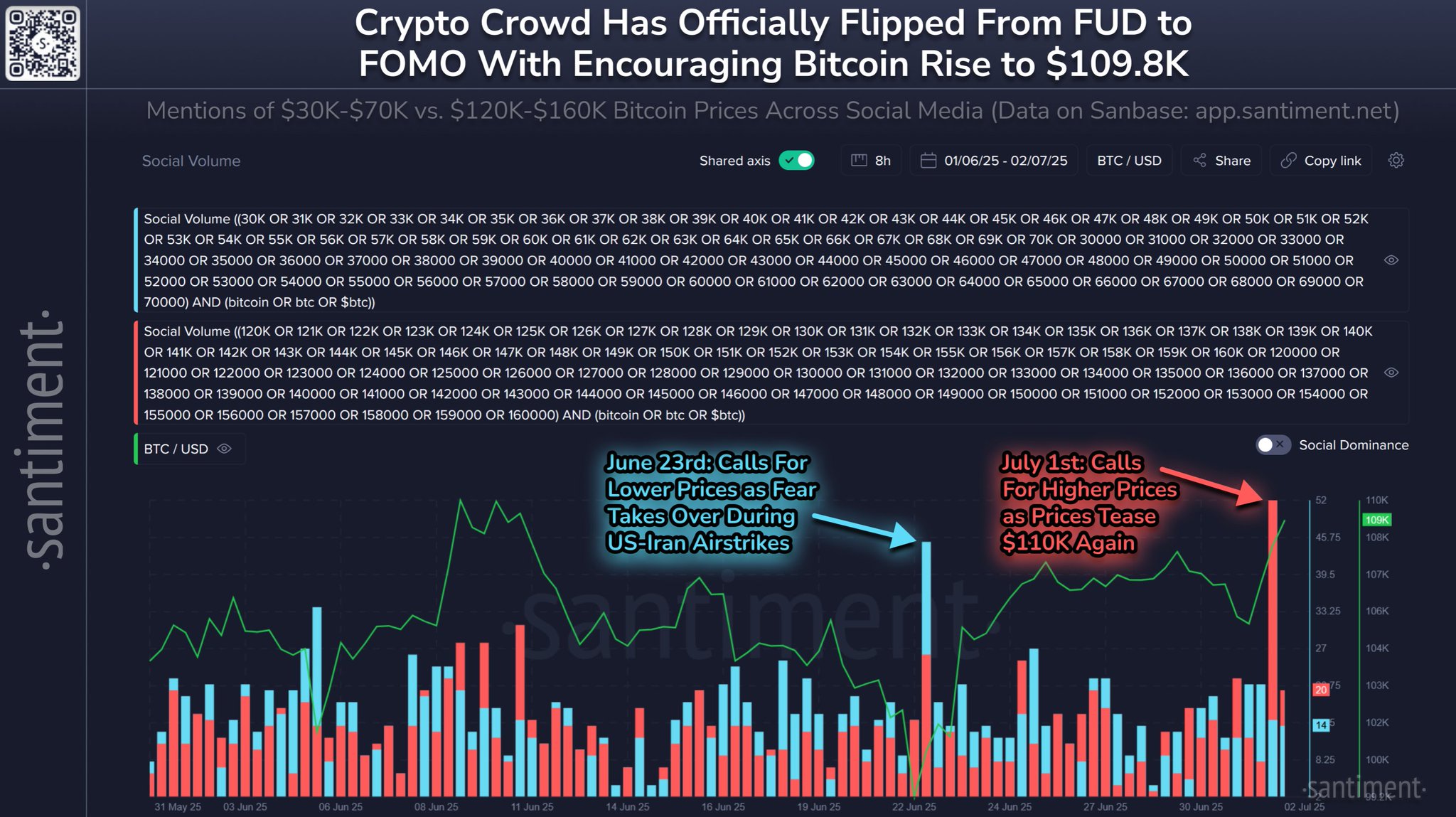 Bitcoin сегодня подскочил до $109.8K, поскольку FOMO захватывает X, Reddit, Telegram, 4Chan, BitcoinTalk и Farcaster. Цены движутся в противоположность поведению розничных трейдеров, так что не удивляйтесь кратковременной остановке ралли, пока уровень жадности высок.    Ссылка на график: посмотреть здесь       Торгуем на Bybit   Торгуем на BingX   Pro Energy