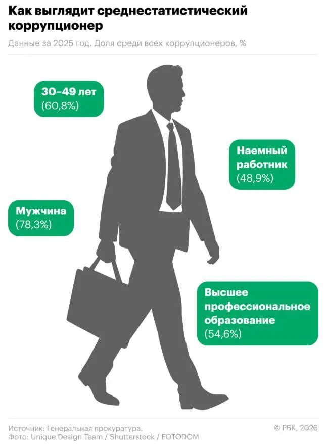 Так выглядит портрет типичного российского коррупционера составленный Генпрокуратурой РФ Чаще всего это семейный мужчина в возрасте 30 49 лет с высшим образованием который ранее не был судим Самой распространенной формой коррупции названы дача или получение взятки Далее идут мошенничество коммерческий подкуп а также растрата или присвоение средств По данным Генпрокуратуры число выявленных коррупционеров за последние семь лет выросло на 30 В оценке их психологических особенностей отмечается серьезное расхождение высокая значимость таких нравственных ценностей как совесть мораль порядочность сочетается с низкой ценностью закона   Подписывайтесь на Расстригу