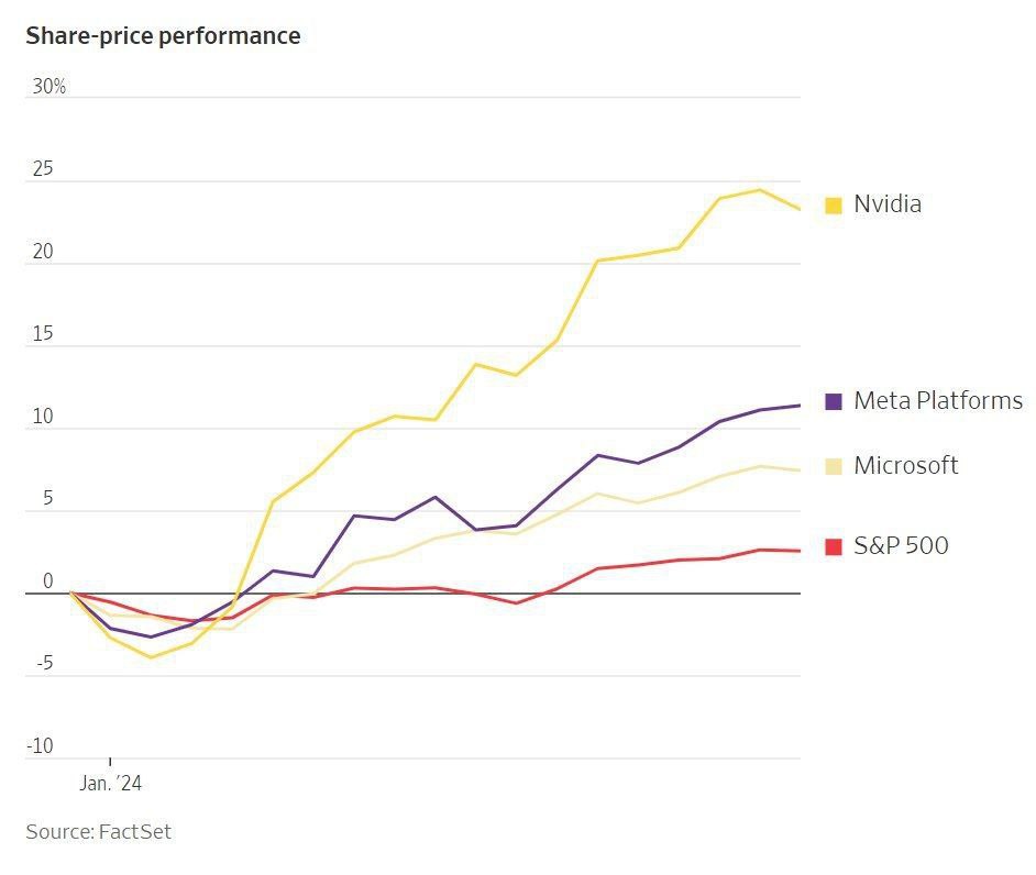 Из статьи WSJ: "Индекс S&P 500 вернулся к рекордным уровням впервые за два года. Информационные технологии — единственный из 11 секторов индекса, который может сказать то же самое" И далее: "Индекс S&P 500 поднялся до рекордов на фоне всего лишь одного сектора: технологические акции продолжают расти, в то время как остальные 10 секторов индекса торгуются в среднем на 15% ниже своего исторического максимума"  Одной из ключевых причин роста технологических компаний в 2024 году является активное внедрение искусственного интеллекта  ИИ   ИИ играет значительную роль в цифровой трансформации в различных отраслях, открывая новые возможности для оптимизации бизнес-процессов и разработки инновационных продуктов и услуг. Компании инвестируют в ИИ для улучшения эффективности своих операций и создания конкурентных преимуществ  Это включает развитие новых моделей обработки и анализа данных, что способствует улучшению решений и повышению качества предоставляемых услуг    Черная Экономика