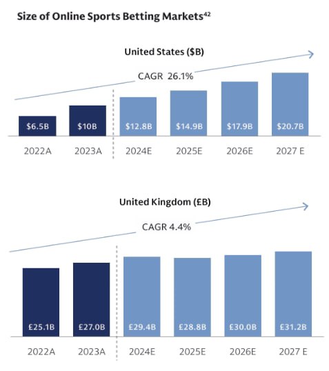 Рынок беттинга в США один из самых быстрорастущих      В Великобритании легализация ставок на спорт произошла в 1961 году, достигнув оборот в 27 млрд. фунтов за 2023 год. Тогда как в США легализация ставок произошла лишь в 2018 году, что послужило взрывному росту индустрии.    Так, например, выручка топ-2 игрока на рынке онлайн ставок на спорт DraftKings   тикер акций: DKNG  выросла с $323 млн. до $3.7 млрд. всего за 4 года. Сейчас ставки на спорт разрешены в 34 штатах США, и по прогнозам данный рынок продолжит расти на 26.1% ежегодно.    Деловые Финансы