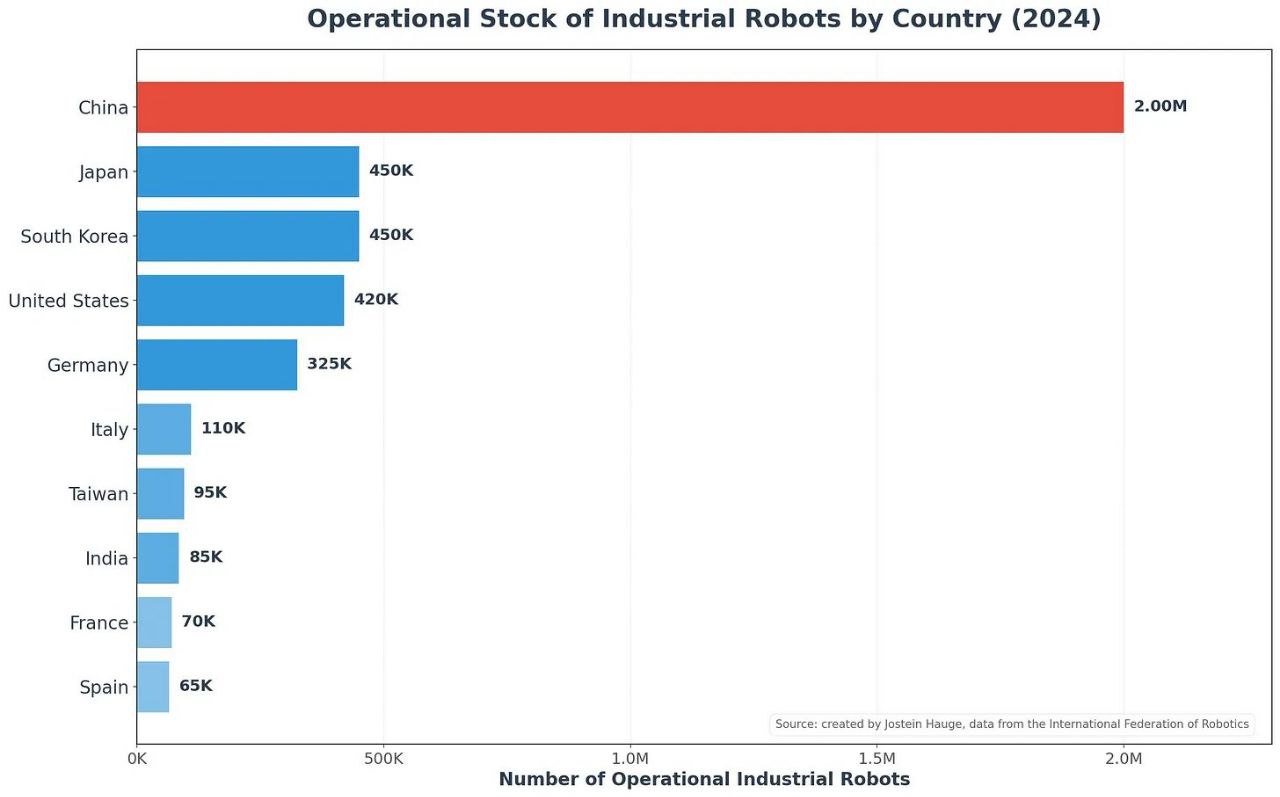 Автоматизация и занятость в Китае Китай официально опроверг слухи о массовой потере рабочих мест вследствие автоматизации За период с 2014 по 2024 годы число промышленных роботов увеличилось с 200 тысяч до 2 миллионов единиц Несмотря на рост роботизации численность работников в обрабатывающей отрасли сохранилась примерно на отметке 140 миллионов человек investing investing