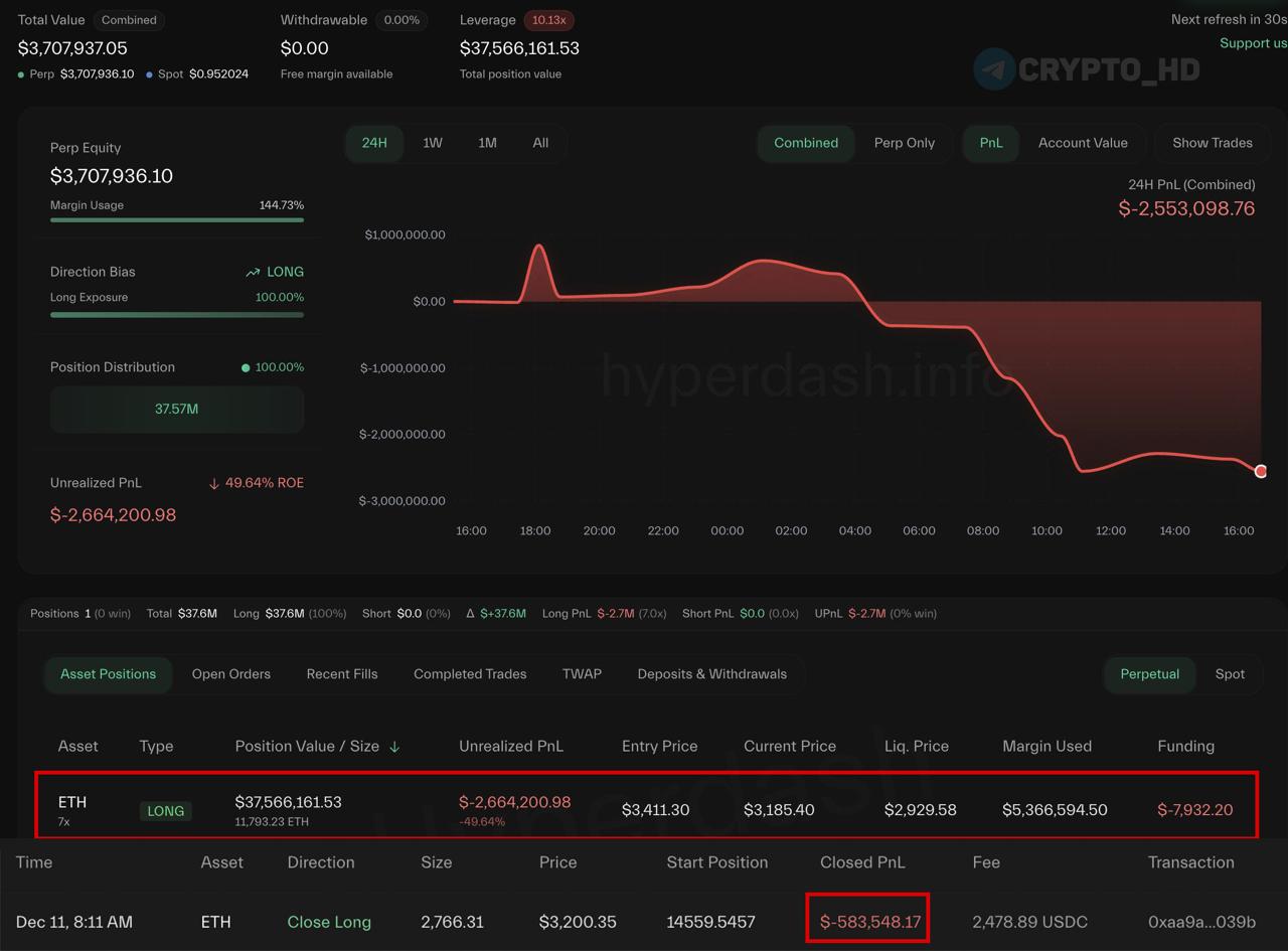 Потеря трейдера из за страха упущенной выгоды FOMO Трейдер понес убытки размером 3 240 000 всего за 14 часов приняв импульсивное решение Крупный игрок открыл длинную позицию лонг по ETH с использованием 7 кратного плеча на локальной вершине рынка После начала снижения котировок инвестор вынужден был частично закрыть сделку зафиксировав убыток примерно 583 500 На данный момент оставшаяся позиция составляет 37 6 млн с накопленным нереализованным убытком около 2 66 млн Примечание Финансовые операции связаны с высоким риском потерь investing investing