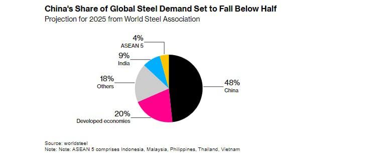 В 2024 году, впервые за 6 лет, на Китай будет приходиться менее половины мирового потребления стали - из-за падения спроса на фоне слабости рынка недвижимости.