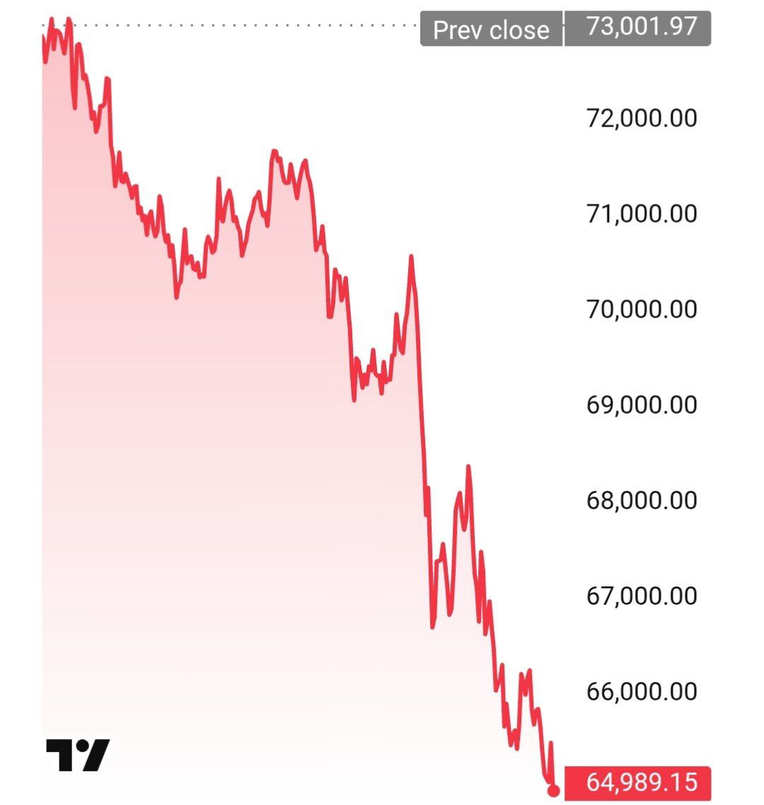 Биткойн ниже 65000 banksta