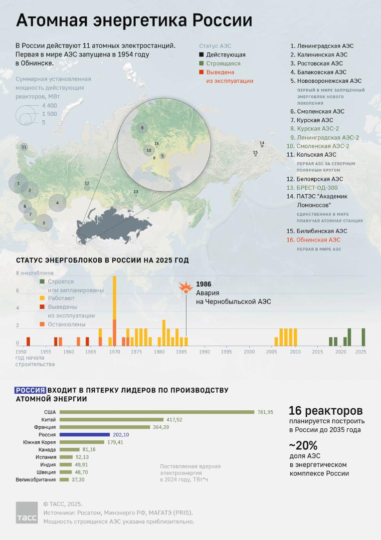 Россия предоставляет молодым людям всего мира возможность связать свою карьеру с атомной энергетикой и получить фундаментальные знания, реализовать способности и таланты, - говорится в приветственной телеграмме премьера Мишустина участникам Международного молодежного ядерного форума Обнинск NEW 2025 Мероприятие объединяет более 400 представителей молодежи из десятков стран мира в очном формате и свыше 2000 студентов в онлайн-формате на более чем 25 партнерских площадках. Отличная инфографика по атомной энергетике от ТАСС