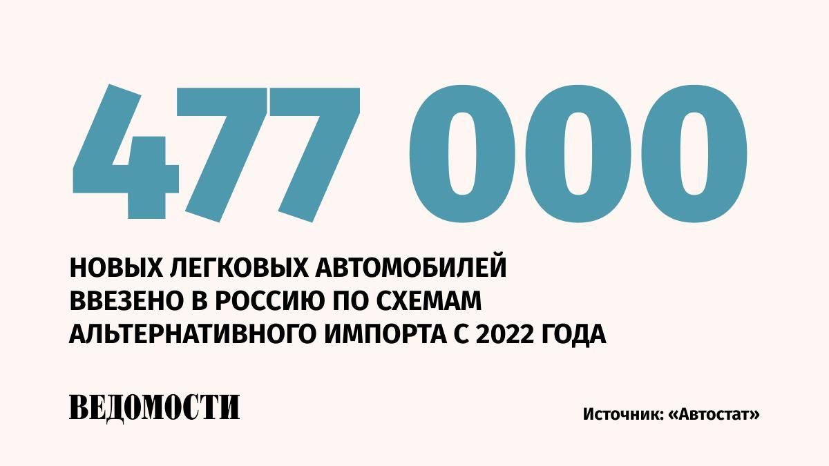 С 2022-го по май 2025 года в Россию ввезли 477 тысяч новых легковых автомобилей по схемам альтернативного импорта, сообщает агентство «Автостат». 45,7% автомобилей, поставляемых таким образом, - китайского производства. Далее идут: японские бренды - 23,4%, немецкие - 15,8%, корейские - 6,5%. Топ-5 моделей, закупаемых по схеме альтернативного импорта: Geely Monjaro Lixiang L7 Toyota Camry Lixiang L9 Toyota RAV4 Подпишитесь на «Ведомости»