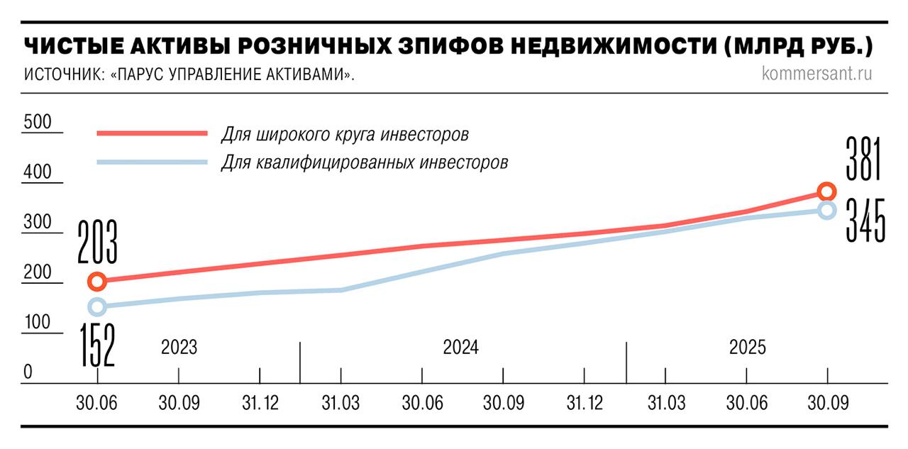 Снижение процентных ставок по вкладам усиливает интерес инвесторов к ПИФам По итогам третьего квартала объем активов российских ЗПИФов недвижимости составил свыше 725 млрд рублей 8 г г Источник не указан investing investing