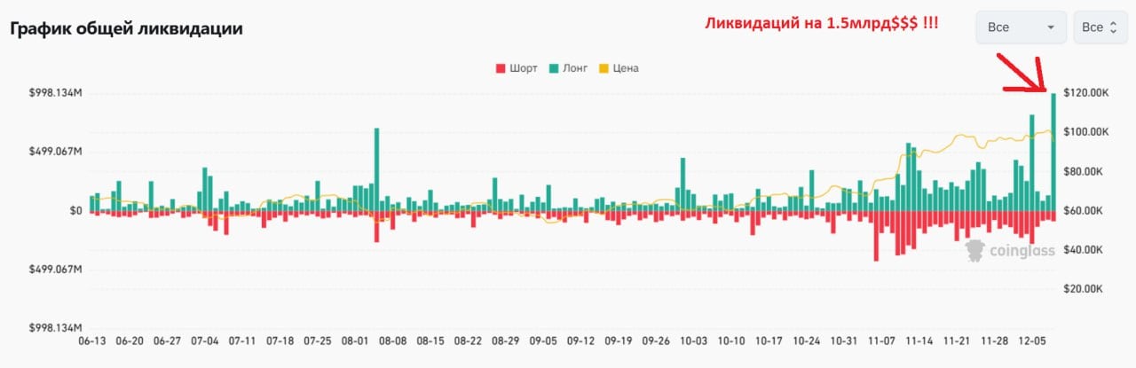 Шок-слив на крипто рынке в моменте!  За последние 24 часа было ликвидировано 504 493 трейдеров, общая сумма ликвидаций составила $1.48 млрд.   Маржа детям - не игрушка. 100 предупреждали не торговать с большими плечами на крипто рынке  максимум 1.5-2е и то для опытных .  Как всегда рынок - самый жесткий и дорогой учитель. Инвесторы в легком шоке, трейдеров маржинальщиков и дух простыл.  Мы же спокойно закрылись в пятницу по всем сделкам в лонг, тянувшихся месяц. О чем писал ребятам ранее 5.12 в закрытом канале нашего Трейдерского конкурса    Присоединяйтесь по ссылке  А сегодня на таком сливе взяли еще профит.  Итого: +2171$ за 5 минут выкупа после панического слива.  Денис Стукалин NO panic.