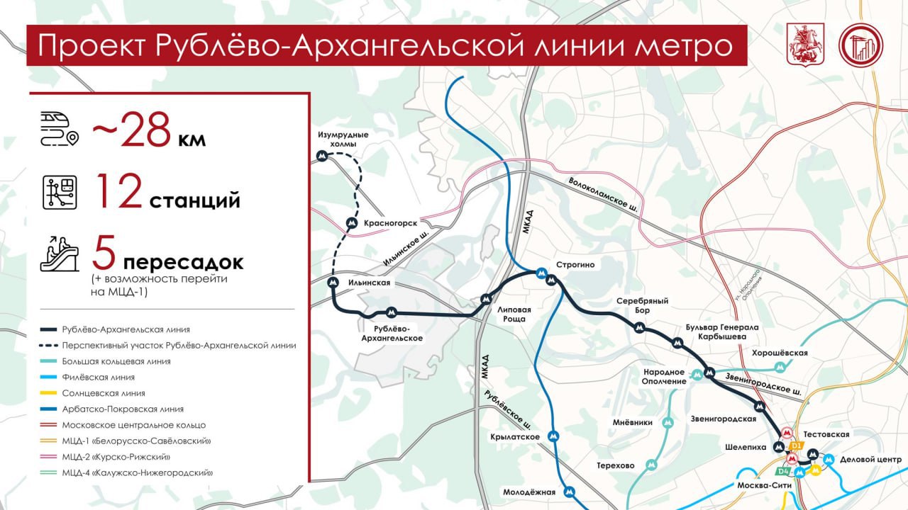 Сергей Собянин дал старт строительству двухпутного тоннеля диаметром 10 м на перегоне от будущей станции Серебряный Бор до станции Строгино Рублево Архангельской линии метро передает корреспондент Агентства Москва Приступаем к самому сложному участку линии проходим почти 2 км под водой под Москвой рекой и Большим Строгинским затоном Здесь в Серебряном бору заходим большим щитом подныриваем на глубину 44 м и дальше больше чем через 3 км выходим уже в Строгино Участок сложный но технология в целом отработана Думаю все пройдет нормально В целом вся линия должна быть построена до Рублево Архангельского в 2027 году Первая очередь уже будет запущена в этом году Все идет по плану даже с небольшим опережением  Новая Рублево Архангельская ветка столичной подземки длиной 27 6 км с 12 станциями пройдет от ММДЦ Москва Сити до Рублево Архангельского за МКАД и далее в Красногорск с пересадками на МЦК Солнцевскую Филевскую Арбатско Покровскую и Большую кольцевую линии метро  На перегоне от будущей станции Серебряный Бор до станции Строгино работает щит Лилия Он проложит тоннель длиной 3 34 км Всего же на будущей Рублево Архангельской линии сейчас работает сразу шесть проходческих щитов  В новом году планируется открыть первый участок Рублево Архангельской линии от Делового центра до Бульвара Генерала Карбышева Подпишись на Агентство Москва Мы в МАХ