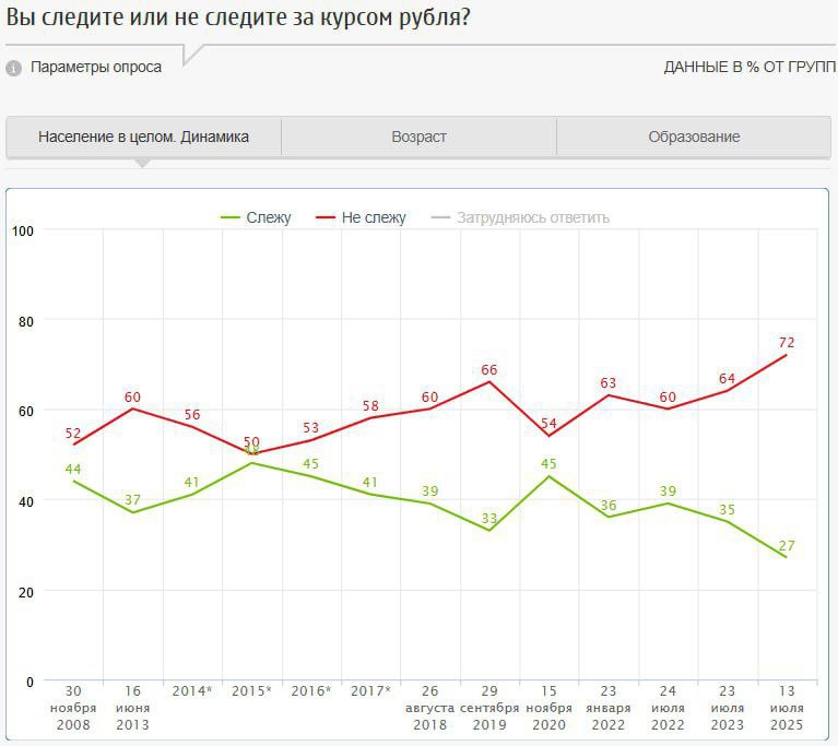 За курсом рубля следят 27% россиян – это самое низкое значение с 2008 года. Чем моложе респонденты, тем чаще они интересуются курсом: от 36% молодежи 18-30 лет до 21% в группе 60+.  По мнению 34% опрошенных, состояние российской экономики сильно зависит от курса рубля  среди молодежи так думают 43% , 14% считают это влияние слабым, а 19% уверены, что зависимости нет вообще.  Связи между курсом рубля и качеством собственной жизни 38% не видят, причем эта точка зрения преобладает во всех возрастных категориях. Еще 28% сказали, что зависимость сильная, а 16% – что слабая.  Что касается прогнозов на ближайшее будущее, 26% полагают, что рубль укрепится по отношению к другим валютам, почти столько же  24%  – что он останется на прежнем уровне, 14% – что ослабнет.  Большинство россиян  60%  заявили, что сейчас выгоднее хранить сбережения в рублях, и только 12% назвали более выгодной для этих целей иностранную валюту.  В случае необходимости хранить деньги в иностранной валюте, доллар выбрали бы 29%, юань – 27%, евро – 24%.  Опрос: ФОМ