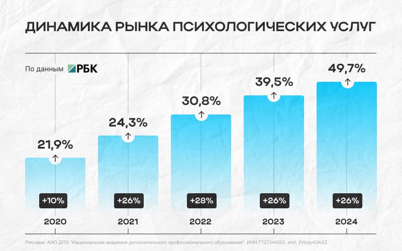 Российский рынок психологических услуг демонстрирует беспрецедентный рост.  По данным РБК за четыре года объем увеличился в 2,3 раза до 49,7 млрд рублей. Доля россиян, считающих обращение к психологу "постыдным", сократилась с 47% до 22% — общество кардинально меняет отношение к психологической помощи. Согласно Яндекс Услугам, средняя стоимость консультации психолога составляет 4000 ₽, а спрос на психологов в России растёт на 30% ежегодно. При этом хороших и квалифицированных специалистов катастрофически мало.  На фоне этого Национальная академия дополнительного профессионального образования запускает летний набор на программу "Психолог-консультант". Обучение — полностью дистанционное, всего за 4 месяца, с практикой на реальных кейсах с первых недель. Программа включает 210 часов практики, постоянное сопровождение куратора и официальный диплом, соответствующий государственным требованиям.  Обучение включает все востребованные направления: работа с тревожностью, кризисная и экстремальная психология, семейное и детское консультирование. Выпускники зарабатывают от 100 000 ₽ уже после обучения. Академия гарантирует поддержку на старте: помощь в поиске первых клиентов, консультации по развитию практики, обучение продвижению в соцсетях  70% психологов стартуют именно там .  Успейте оставить заявку на обучение до конца июля включительно и получите  скидку 25% по промокоду TGNADPO и 3 миникурса в подарок!