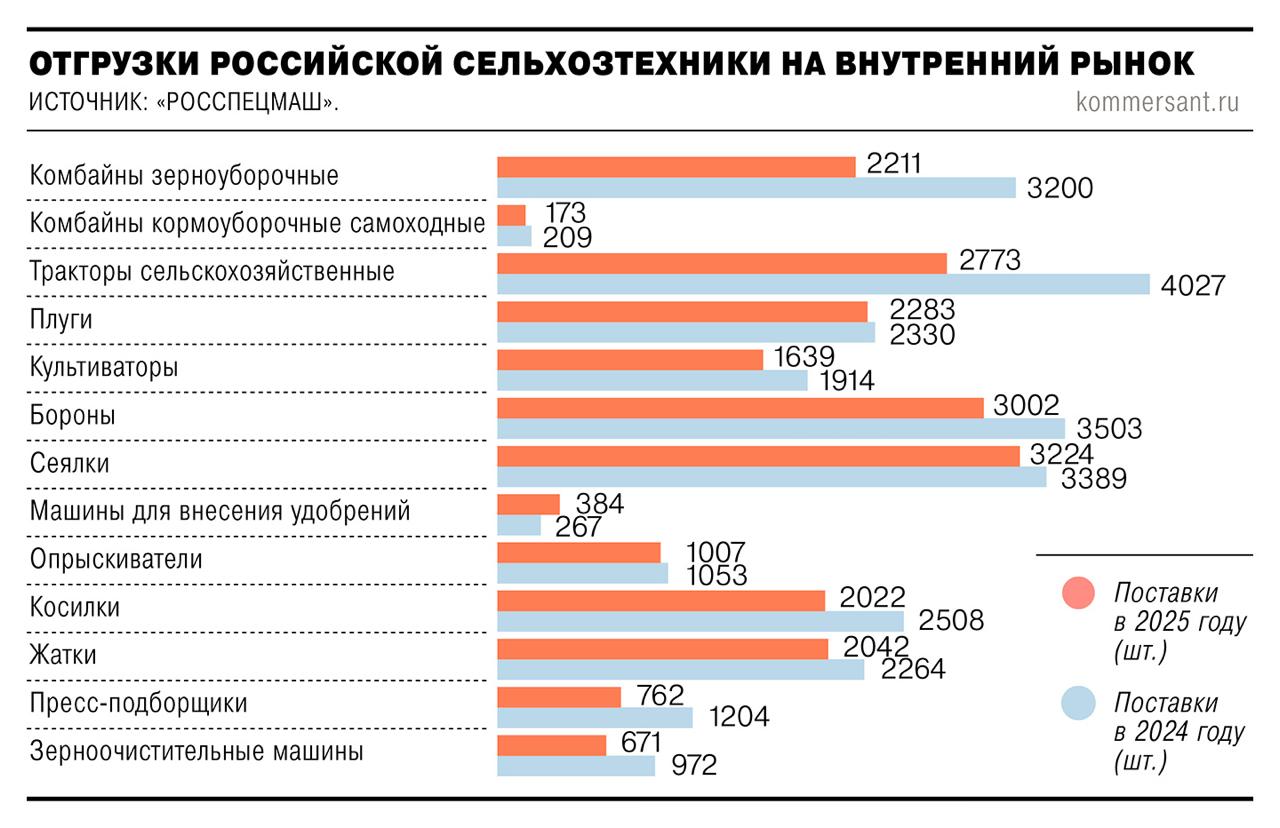 Продажи сельскохозяйственной техники в России В 2025 году объем продаж российской сельхозтехники на внутреннем рынке снизился на 21 1 год к году и составил 155 1 млрд В следующем году ожидается лишь незначительное восстановление рынка investing investing