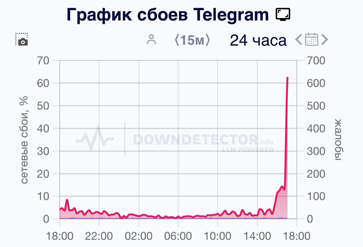 В Telegram опять был сбой. У пользователей не загружались чаты, медиа, звонки.