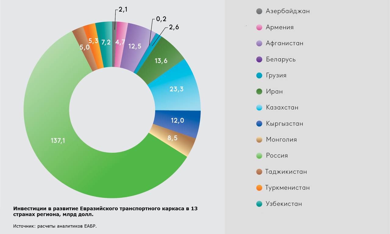 ЕАБР создал уникальную «Обсерваторию проектов» – интерактивную карту и базу данных для мониторинга 325 проектов развития Евразийского транспортного каркаса общей стоимостью около 1/4 триллиона долларов Команда аналитиков ЕАБР разработала Обсерваторию транспортных проектов, включающую 325 проектов развития инфраструктуры транспортных коридоров в 13 странах Евразийского региона на общую сумму более 234 млрд долл. Обсерватория состоит из базы данных проектов и интерактивной карты. Проекты развития инфраструктуры географически привязаны к ключевым евразийским транспортным коридорам. База данных содержит информацию о: - названии проектов с их описанием, данными о стране реализации, включенности в транспортные коридоры и видах транспорта, - объеме инвестиций с распределением по источникам финансирования, сроках, текущем статусе реализации, наличии признаков ГЧП и др. 7 из 10 крупнейших инфраструктурных проектов реализуются или запланированы в России. На страны Центральной Азии приходится более 20% от инвестиций, направляемых на развитие Евразийского транспортного каркаса. Осуществляются или планируются к реализации 90 проектов на общую сумму, приближающуюся к 50 млрд долл. Около 45% от этой суммы – проекты, реализуемые в Казахстане. Ознакомиться с картой можно, пройдя по ссылке: интерактивная карта проектов. Подписаться ЕАБР