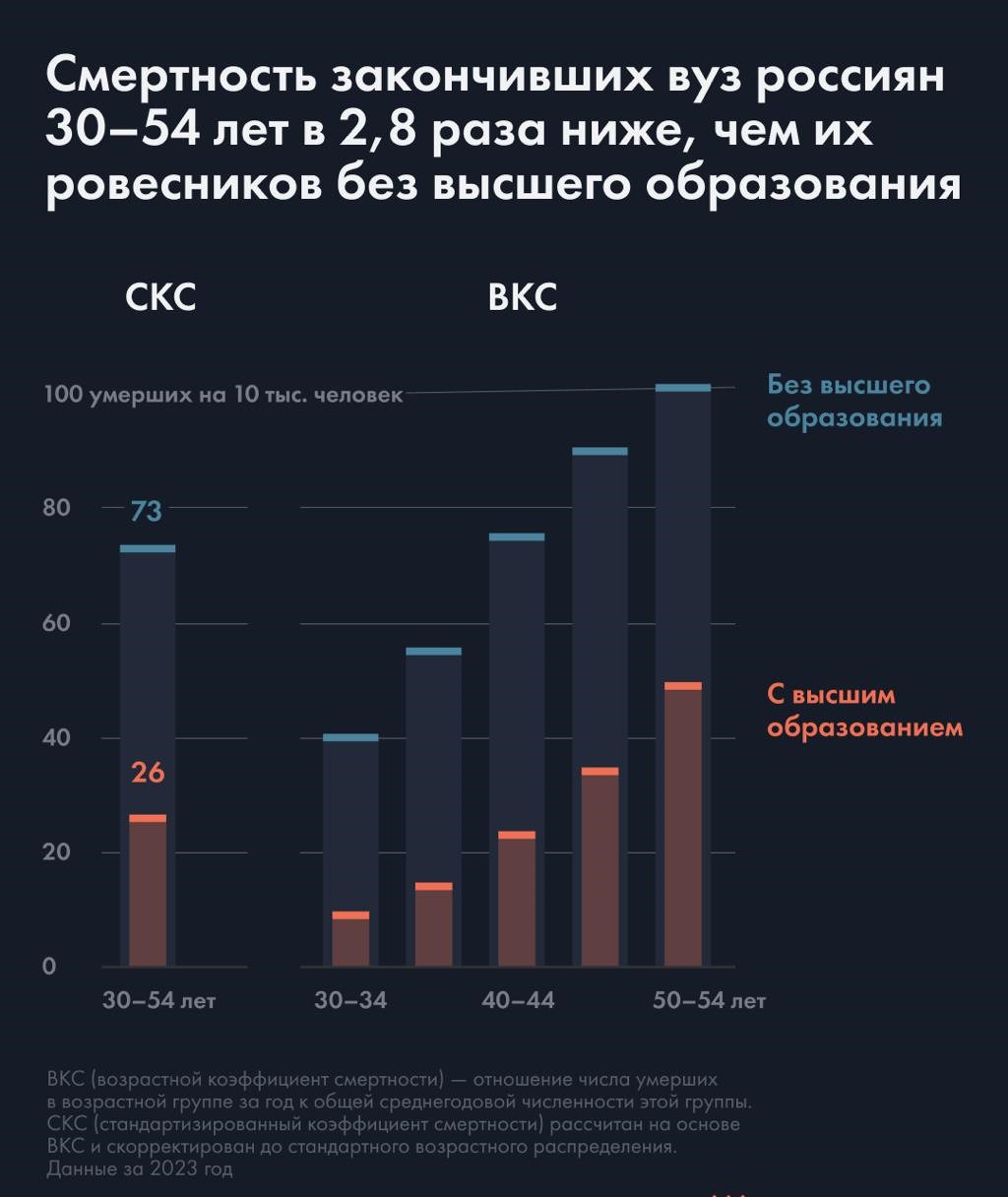 Россияне без вышки живут в три раза меньше россиян с вышкой — исследование.  Среди молодых людей в возрасте 30-35 лет разрыв ещё больше — 4,5 раза. Всех, кто не закончил вуз, чаще убивают, они умирают в результате несчастных случаев, травятся и жестко бухают    Прямой эфир