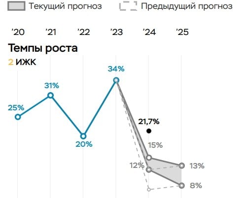 ЦБ ожидает роста ипотечного кредитования в РФ в 2024 году на 12-15% вместо 7-12% в прошлом прогнозе, следует из обзора регулятора «Банковский сектор».   #цбрф #ипотека