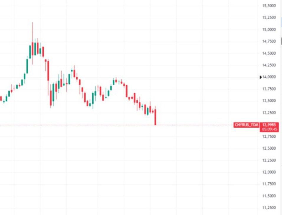 Курс юаня впервые за 4,5 месяца упал ниже 13 рублей.