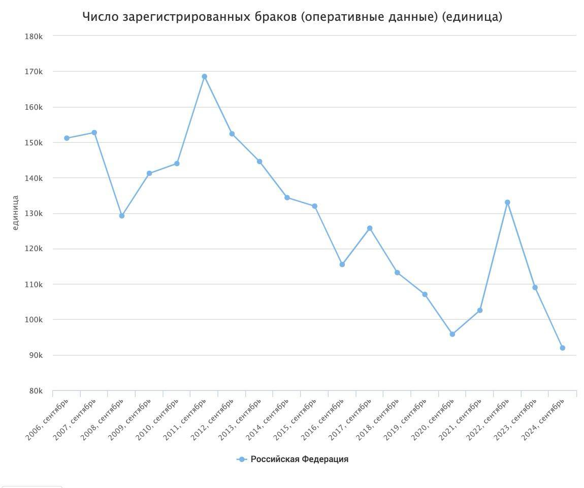 Число браков в России упало до минимума за 18 лет вопреки требованию Путина заводить семьи  Массированная пропаганда «традиционных ценностей» и призывы создавать семьи, озвученные чиновниками вплоть до президента, оказались бессильны вдохновить россиян на поход в ЗАГС. Число браков в России продолжает сокращаться и по итогам сентября 2024 года упало до минимума за 18 лет доступной статистики. За месяц ЗАГСы зарегистрировали 91 927 браков — на 16%, или почти 17 тысяч, меньше, чем в сентябре-2023, следует из данных Росстата.  Накопленным итогом за январь–сентябрь браком в РФ сочетались 689,8 тысячи пар. Их число сократилось на 34,5 тысячи, или 5%, и также стало антирекордом с 2006 года, если исключить пандемию-2020.  Число браков в России устойчиво падает с аннексии Крыма, за которой последовали западные санкции и самый долгий с 1990-х период падения реальных доходов граждан. Если в 2006–2013 гг. в стране ежегодно появлялось 1,1–1,3 млн новых семей, то к 2016 году этот показатель опустился до 985 тысяч, а в прошлом году — до 945 тысяч.  Следом снижается уровень рождаемости, который в прошлом году обновил минимум с 1999 года: в стране появились на свет 1,264 млн младенцев — на треть меньше, чем в 2014 году. За первые девять месяцев текущего года уровень рождаемости снизился еще на 3,5% — до 920,2 тысячи детей.  Президент Владимир Путин еще в конце 2023 года заявил о «сложнейших демографических вызовах» для России и призвал граждан заводить по 7–8 детей, как это было в Древней Руси.   Многодетность, большая семья должны стать нормой, образом жизни для всех народов России — подчеркивал Путин.   В январе 2024 года Путин заявил, что семьи нужно создавать как можно раньше, а в июне утверждал, что для государства «не может быть ничего более важного, чем укрепление семьи».    Подписаться   Прислать новость