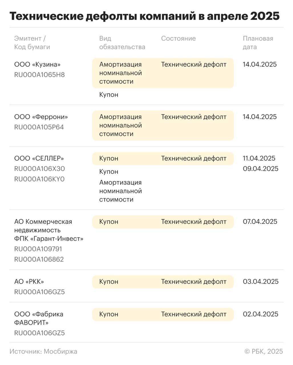 Чем высокая ставка грозит бизнесу А готов ли бизнес к высокой ставке надолго? Если регулятор сохранит текущую ставку или повысит ее вопреки прогнозам, это однозначно увеличит риски роста дефолтов в России, сходятся во мнении опрошенные аналитики. Чем дольше действует высокая ставка, тем сильнее это бьет по наиболее закредитованным предприятиям, поскольку для них процентные издержки очень важны. Волна дефолтов, похоже, уже началась. В первом квартале 2025 года количество дефолтов уже превысило показатель за весь 2024-й: 40 против 32, по данным Мосбиржи. В апреле серию технических дефолтов допустили шесть компаний. Какой бизнес под угрозой Под самым большим ударом непродуктовый ретейл, строительство, частично сельское хозяйство за счет отмены льгот, считает член совета Ассоциации владельцев облигаций АВО Александр Рыбин. Среди наиболее проблемных секторов — строительный и угледобывающий, считает Илья Голубов из «Ренессанс Капитала». Риски банкротства характерны для всех отраслей, однако исторически чаще всего дефолты допускают компании из сектора оптовой торговли, поскольку нередко бизнес построен на постоянном финансировании оборотного капитала с минимальной маржинальностью, отмечает Михаил Никонов из агентства «Эксперт РА». #говорим_о_главном