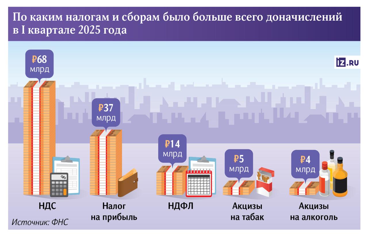 Налоговые доначисления бизнесу и гражданам в 2025 году выросли на треть: по итогам проверок за январь – март им предъявили 140 млрд рублей, подсчитали «Известия». В сумму входят недоимки, штрафы и пени. Существенно выросли и претензии к самозанятым, а также к гражданам, сдающим жилье или продающим активы. Бюджету не хватает денег, логично, что контроль ужесточили. Доначисления также выросли из-за изменения порядка расчета пеней. Ситуация ухудшается за счет высокой ставки она влияет на размер штрафов .