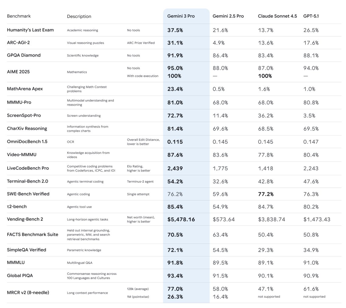 Google выпустили Gemini 3 Pro нейронка превосходит всех по топовым бенчмаркам Загибайте пальцы Она щелкает математические задачи как орешки Может самостоятельно решать задачи забустили агентские способности Прокачали мультимодальность модель обрабатывает текст видео аудио и картинки за один проход Всё это уже можно затестить бесплатно КиберХаб БотGPT