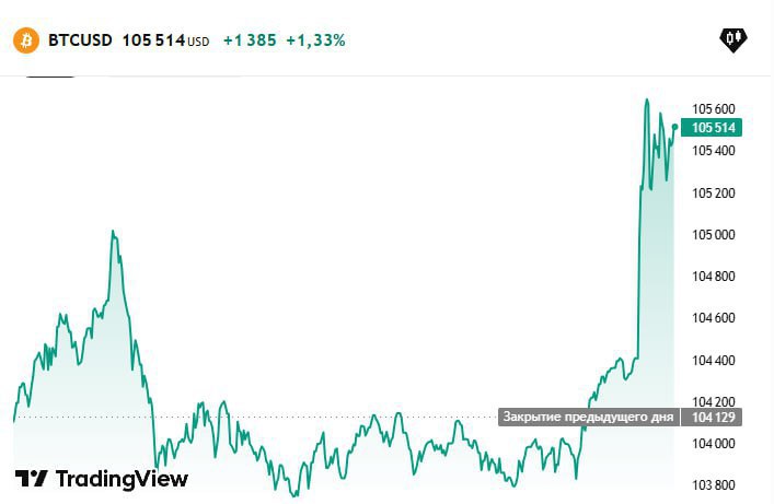 Перемирие! Пока только торговое США снизили пошлины на китайские товары с 145% до 30%, а Китай на американские — с 125% до 10%. Пока договорились на 90 дней, но думаю, что к устрашающим цифрам уже не вернутся. Рынки ракетят: BTC выше $105 тыс впервые с января. Фьючерсы на S&P 500 выросли на 2,8%. Индекс Nasdaq поднялся на 3,6%. Инвесторы всего мира ждут снижения геополитической неопределенности. Аппетит к риску растет, поэтому сейчас будем наблюдать быструю реакцию рынков на позитивные новости и перелив ликвидности из защитных активов в рисковые.