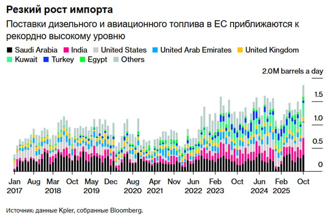 Импорт нефтепродуктов в Европу резко вырос на фоне антироссийских санкций Европейский импорт дизельного топлива и авиатоплива в этом месяце близок к рекордному трейдеры готовятся к зиме и ужесточению контроля над нефтепродуктами произведенными из российской нефти По данным Kpler собранным Bloomberg с 1 по 20 октября в порты ЕС поступило почти 1 9 млн баррелей нефти от экспортёров включая Индию Саудовскую Аравию и США Если этот темп сохранится объёмы закупок дизельного и реактивного топлива достигнут месячного рекорда После запрета поставок из России в 2023 году ЕС увеличил импорт нефтепродуктов из других стран Запрет нарушил устоявшиеся торговые связи вынудив Европу искать более удаленные источники поставок Индию крупнейшего переработчика нефти из России и другие страны Теперь план по ограничению закупок топлива у переработчиков российской нефти вновь грозит нарушить цепочку поставок в ЕС что может привести к дальнейшей перегруппировке торговых потоков когда в холод увеличится спрос на отопление Примечательно что в период с 1 по 20 октября объём импорта средних дистиллятов из Индии составил около 362 000 б с или 20 от общего объёма импорта в ЕС Если он сохранится до конца месяца это будет рекорд с 2017 года