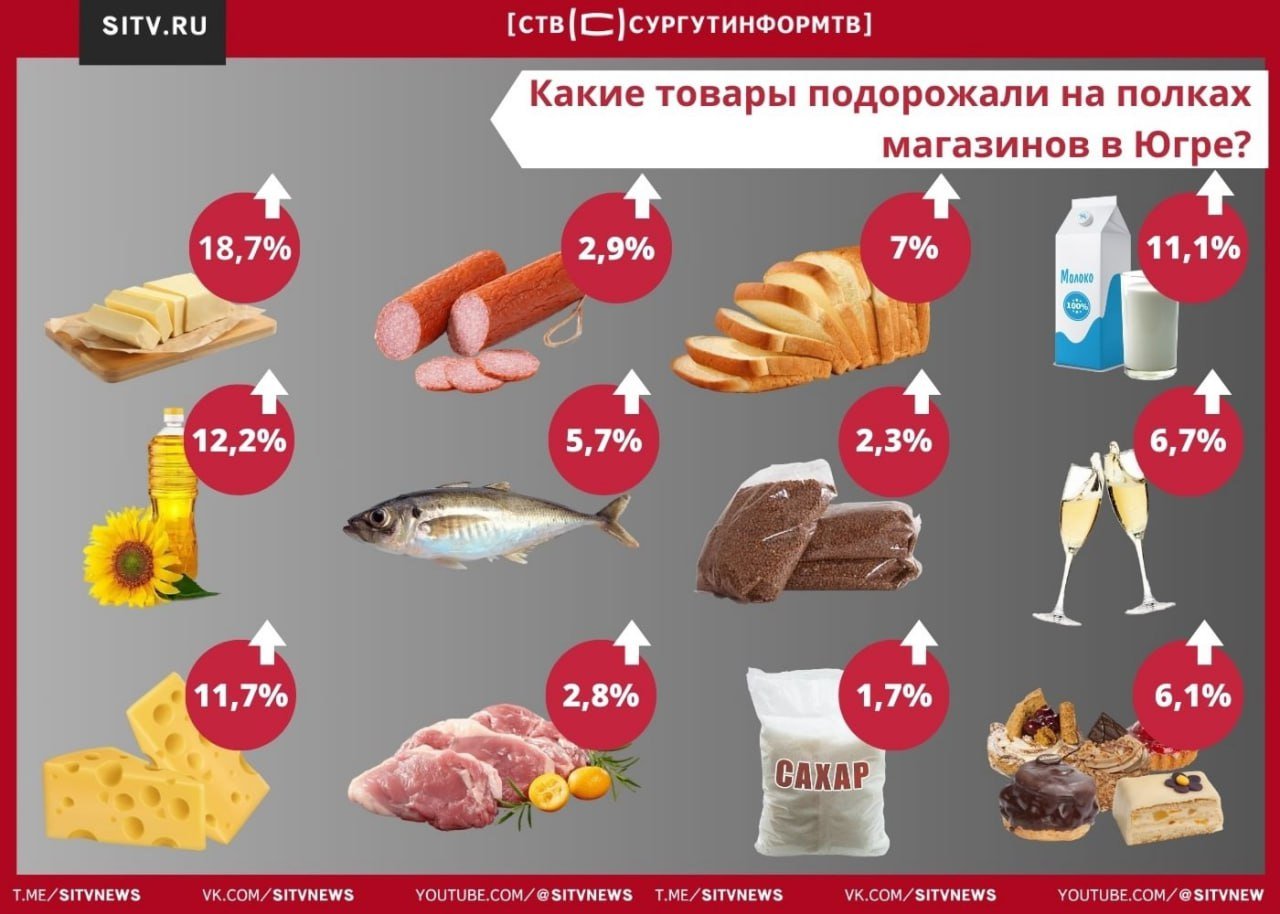 Яйца подешевели: Тюменьстат предоставил данные о ценах в Югре    По данным ведомства, цены на продовольственные товары выросли на 4,3%, на непродовольственные товары – на 4,7%.  Это в сравнении с ценами декабря прошлого года.    Самым подорожавшим продуктом стало сливочное масло, здесь цена выросла на 18,7% за год.  Подсолнечное масло +12,2%, сыр +11,7%, молоко и молочная продукция +11,1%, хлеб +7%, кондитерские изделия +6,1%.    За год рыба и морепродукты подорожали на 5,7%, колбасные изделия и продукты из мяса и птицы — на 2,9%, мясо и птица — на 2,8%, крупа и бобовые — на 2,3%, сахар-песок — на 1,7%. Алкоголь подорожал на 6,7%.    Зато на куриные яйца и макароны специалисты фиксируют снижение цен  — на 22% и 5,2% соответственно.  Совпадает с вашими данными?  /      Новости Сургута и Югры