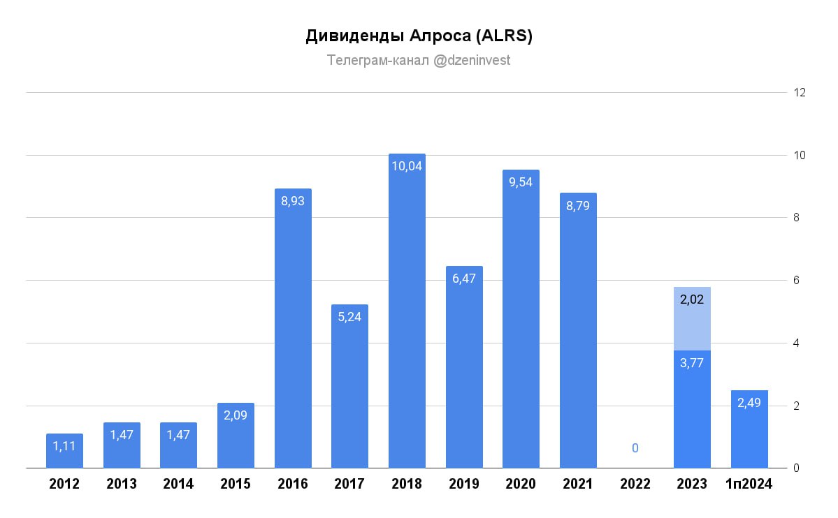 Акционеры "Алроса" утвердили решение выплатить дивиденды за I полугодие 2024 года из расчета 2,49 рубля на акцию на общую сумму 18,34 млрд рублей   Дивидендная доходность ≈ 4,6%  Отсечка 19 октября 2024 года