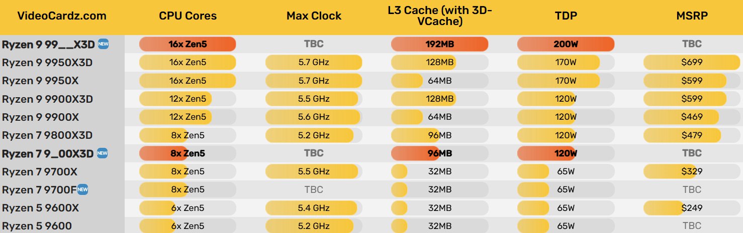 AMD готовит Ryzen 9000 со 192 МБ кэша L3  Текущие чипы AMD имеют X3D кристалл на 64 МБ кэша L3 только c первым ядерным чиплетом, однако по словам инсайдера chi11eddog, который имеет связи с производителями материнских плат, нас ждет сразу парочка новых Ryzen 9000X3D. Первый будет иметь два чиплета и c каждым будет X3D кэш, то есть суммарный объем будет  64+32  2 = 192 МБ L3. Второй чип будет судя по всему младшим аналогом Ryzen 9800X3D – условно 9700X3D, с 8 ядрами, 96 МБ кэша L3 суммарно и видимо чуть сниженными частотами и ценой. И если выход этого процессора имеет смысл, то вот к 16-ядерному решению с двумя кристаллами X3D есть вопросы, так как играм вполне хватает 8 ядер с быстрым кэшем, а в рабочих задачах он никак не влияет на производительность. При этом цена такого решения будет явно выше, чем у Ryzen 9 9950X3D.  Мой Компьютер