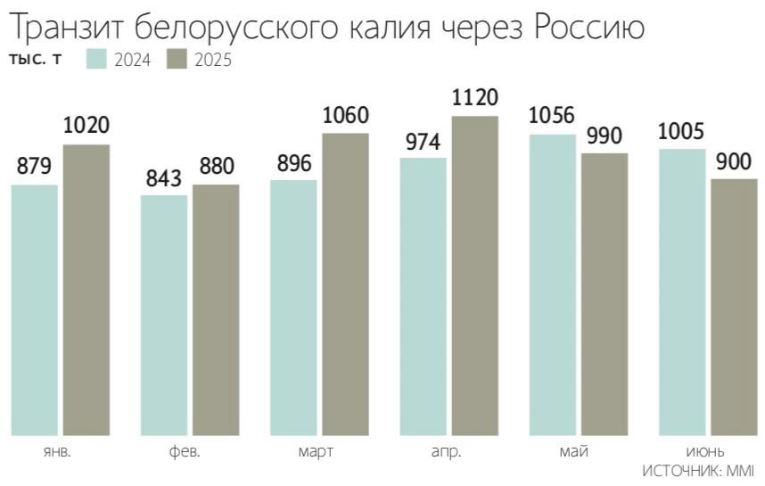 Транзит белорусских минеральных удобрений через Россию продолжает расти  По данным MMI, в I полугодии Белоруссия увеличила экспорт хлористого калия через российскую территорию на 6%, до 6 млн тонн.  Динамика поставок после введения западных санкций:  2022 - 3,5 млн тонн  рост в 76 раз  2023 - 10,3 млн тонн 2024 - 11,3 млн тонн 2025 - 12 млн тонн  прогноз     Важный момент - меняется структура перевозок.   Через морские порты отгрузили более 5,4 млн тонн, остальное отправили в Китай по железной дороге, через погранпереходы  контейнерные сервисы ОТЛК ЕРА . В конце прошлого года гендир оператора Алексей Гром рассказывал:  Ранее очень редкими были отправки минеральных удобрений в контейнерах в КНР через сухопутные пограничные переходы... К примеру, мы начинали с 3-4 поездов в неделю, сейчас евразийский коридор обслуживает около 100 поездов в месяц.  Но в этом году ситуация меняется. По данным MMI, объём прямого железнодорожного транзита снизился в 2,8 раза, а в июне таких поставок не было вовсе. ИПЕМ: с начала года в 4,9 раза увеличилось использование хопперов, а контейнерные отправки снизились на 35%.   Изменения эксперты связывают с решением Минска передать экспорт в ведение "Белтаможсервиса". Госкомпания готовится к получению статуса спецэкспортера и берёт на себя доставку товаров госпредприятий до портов и погранпереходов.  ™  Грузопоток