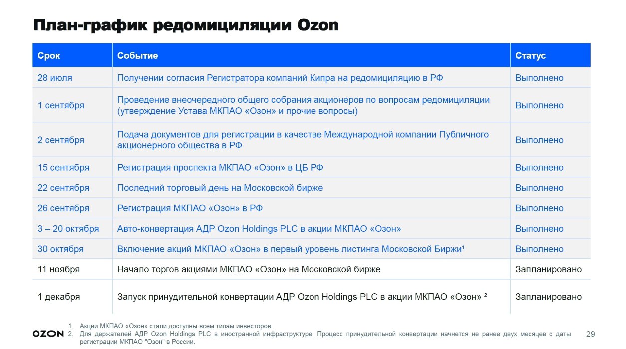 Ozon 1 декабря запустит процедуру принудительной конвертации расписок в акции МКПАО Озон для владельцев бумаг в зарубежной инфраструктуре Мы ожидаем что завтра начнутся торги и 1 декабря будет запущена принудительная конвертация расписок в акции МКПАО То есть редомициляции уже сделана основные события уже произошли осталось только конвертировать хвост тех кто не смог получить наши бумаги по разным причинам инфраструктурным вероятно У таких инвесторов и акционеров будет возможность поучаствовать в процедуре принудительной конвертации сказал на эфире посвященном финансовым результатам компании за 3 квартал финансовый директор Ozon Игорь Герасимов Ранее в Ozon уже провели автоконвертацию расписок Ozon в акции МКПАО Озон для владельцев расписок с хранением в российской инфраструктуре Фото Ozon Подписаться на Сам ты инвестор
