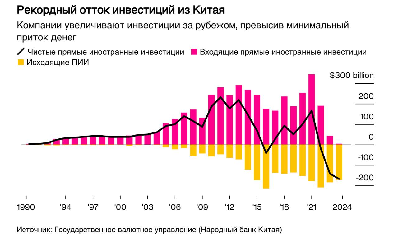 По данным Государственного валютного управления Китая, в 2024 году чистые прямые иностранные инвестиции сократились на 168 миллиардов долларов, что является крупнейшим оттоком капитала с 1990 года - Bloomberg Иностранные инвестиции в Китай в последние годы резко сократились после достижения исторического максимума в 344 миллиарда долларов в 2021 году.  В тоже время как китайские инвесторы вывели за рубеж 173 млрд долларов, одновременно иностранные инвесторы направили в страну только 4,5 млрд долларов, что является самой низкой суммой с 1992 года.   Nikkei оценивает падение иностранных инвестиций в Китай на 99% за три года.