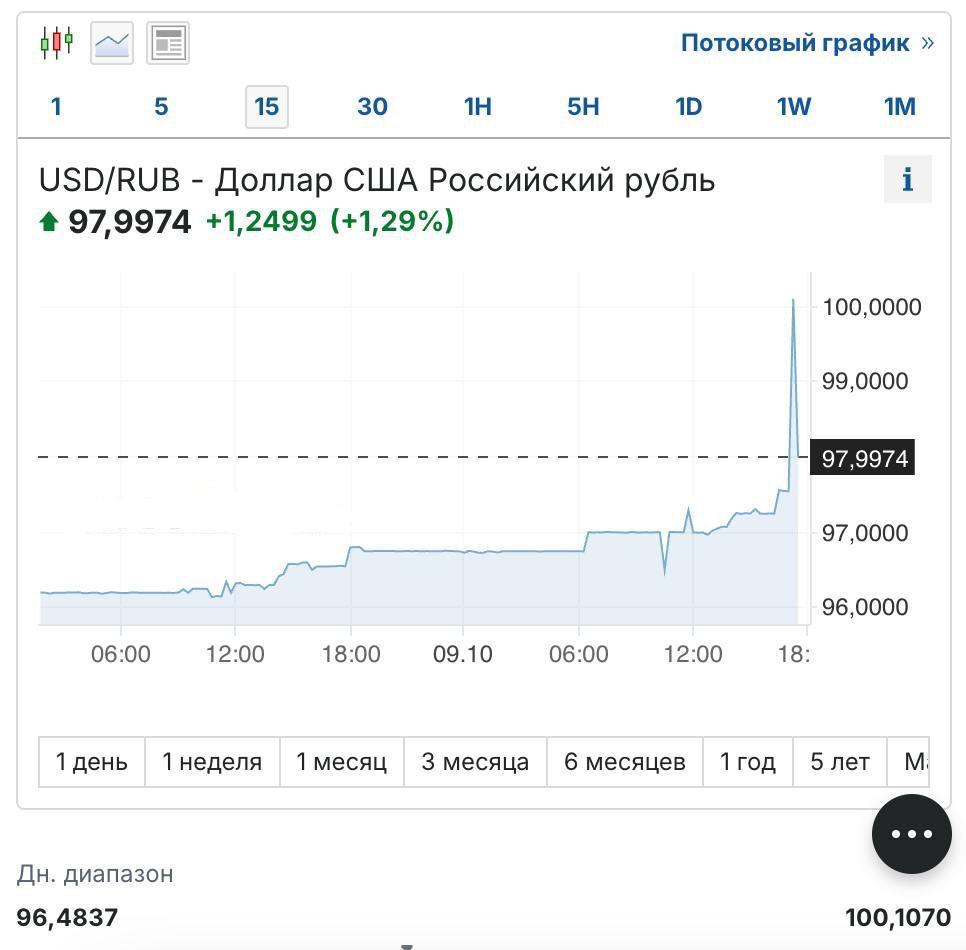 Доллар взлетел выше 100 рублей в моменте на Forex. Сейчас курс опустился до 98 рублей.